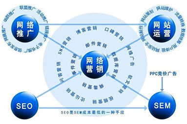 網(wǎng)絡(luò)營(yíng)銷(xiāo)推廣方法有哪些？