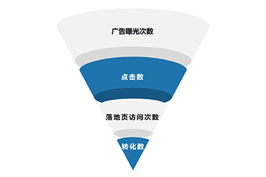 怎么提高網(wǎng)頁設計的轉化率？